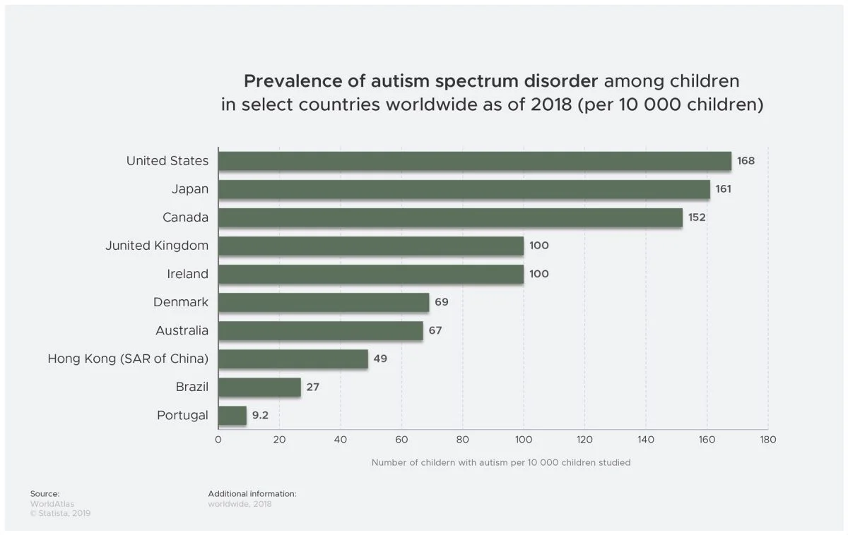 Prevalence of ASD among children in select countries Prevalence of ASD among children in select countries